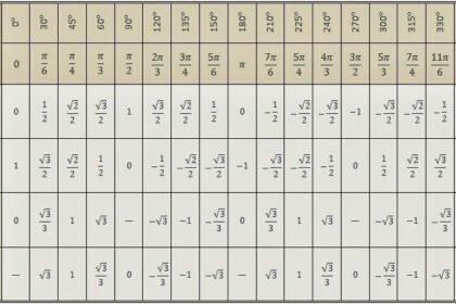 таблиця синусів